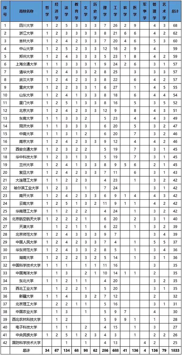 42所一流大学建设高校这样布局学位授权点 浙大、川大数据抢眼