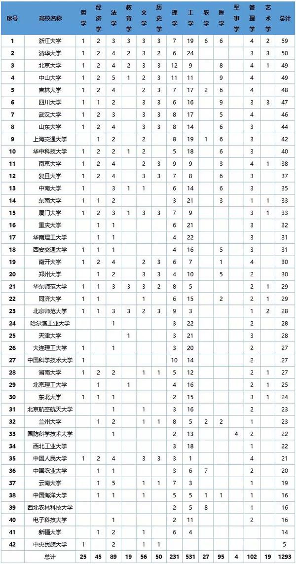 42所一流大学建设高校这样布局学位授权点 浙大、川大数据抢眼