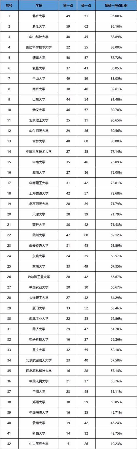 42所一流大学建设高校这样布局学位授权点 浙大、川大数据抢眼