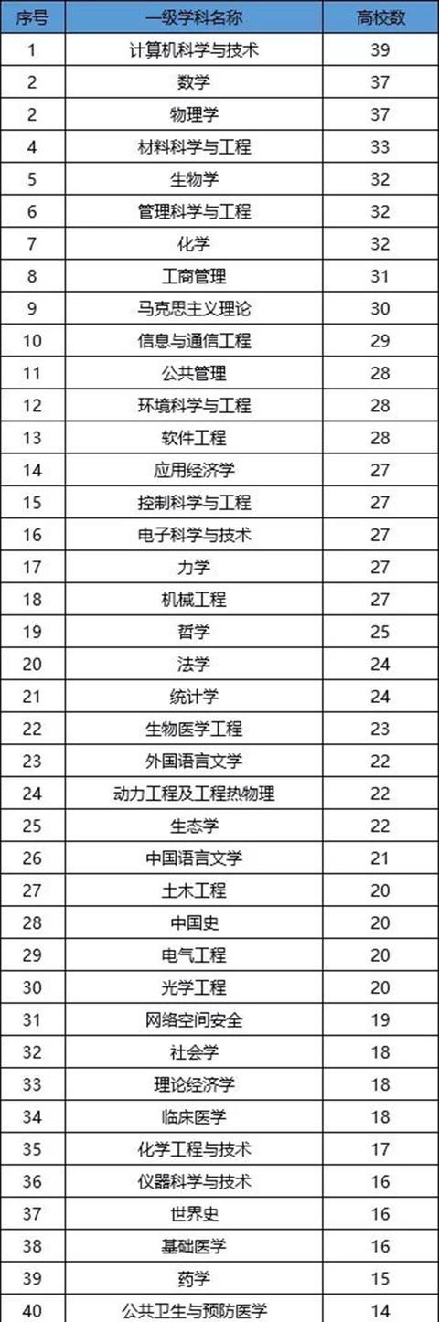 42所一流大学建设高校这样布局学位授权点 浙大、川大数据抢眼
